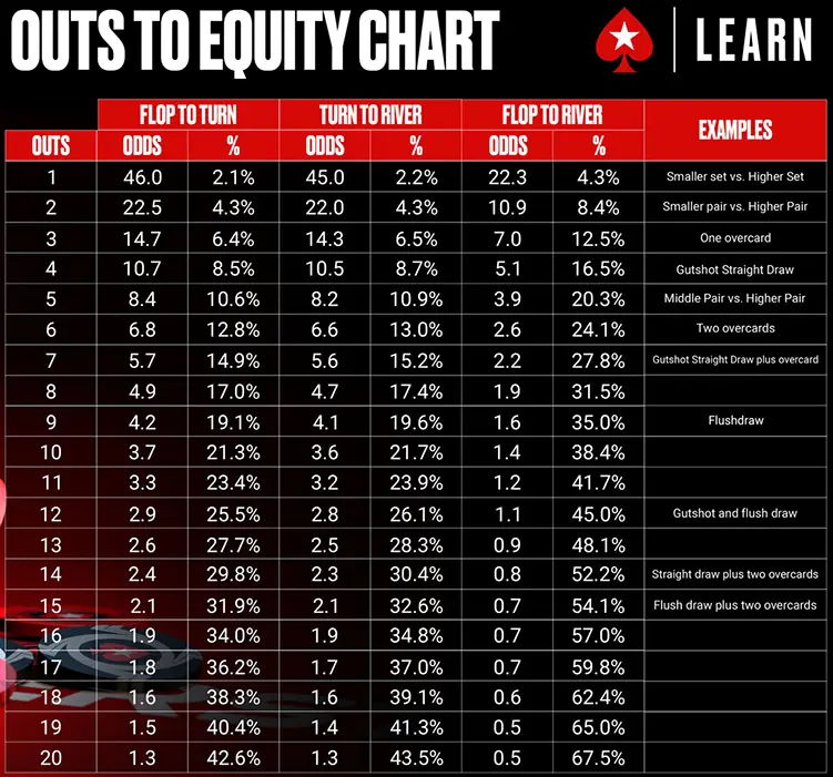 Chart showing number of outs and corresponding equity percentages in poker