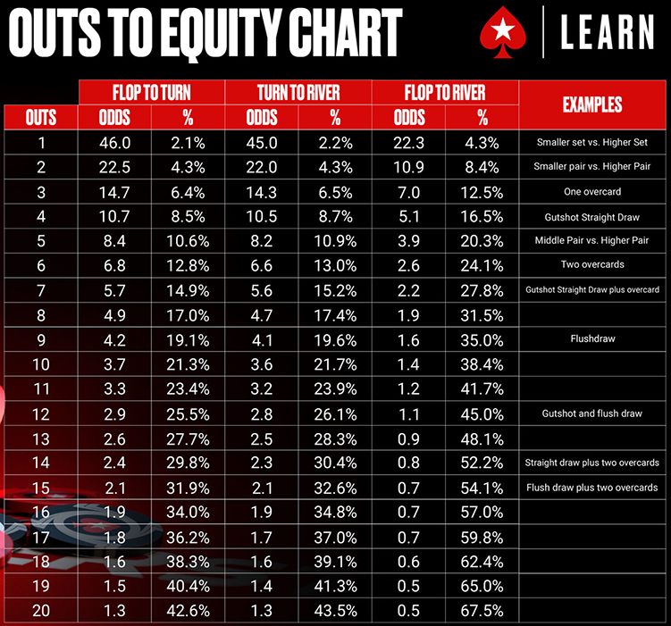 Pot odds en el poker