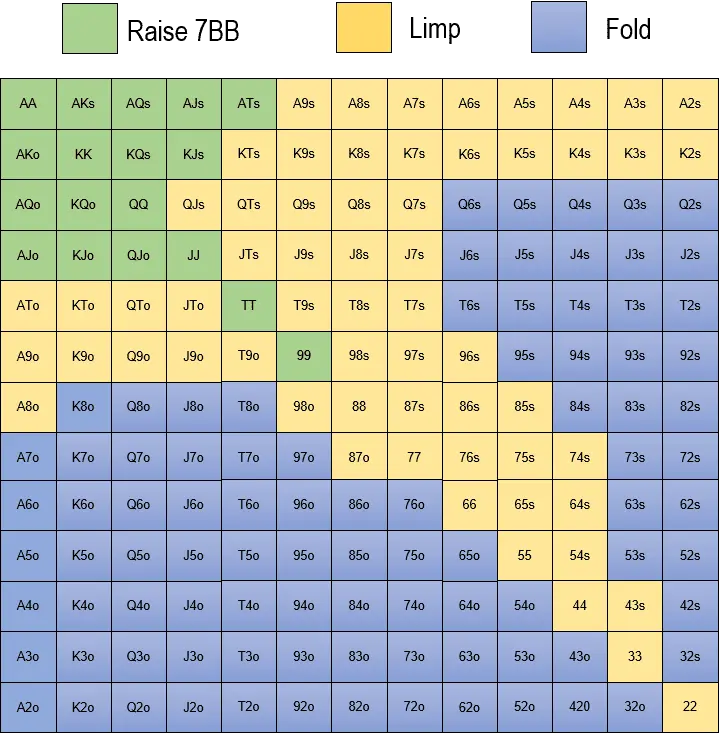 Limp behind range strategy in multiway pots with low fold equity