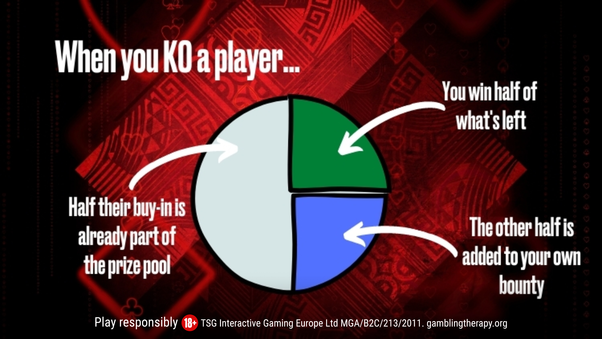 A pie chart showing what portion of prize money is allocated in bounty events