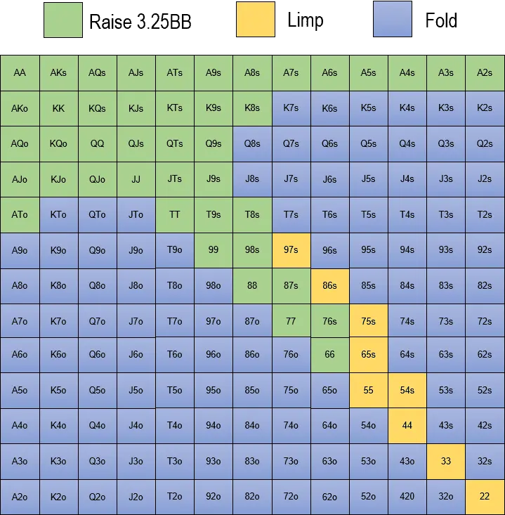 Poker preflop isolation range versus limper from late position